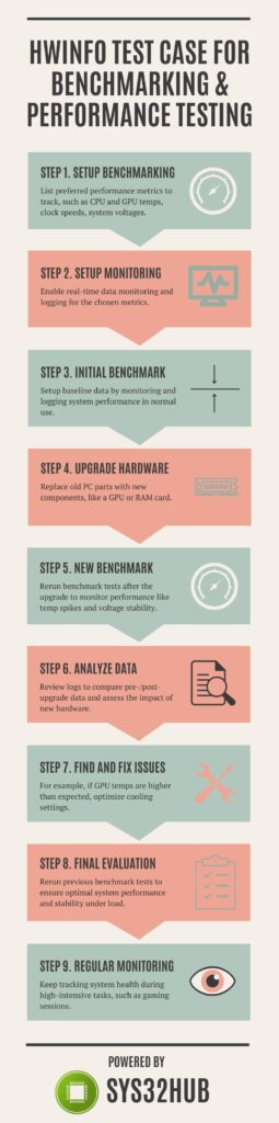 Infographics for a benchmarking and performance testing scenario using HWiNFO