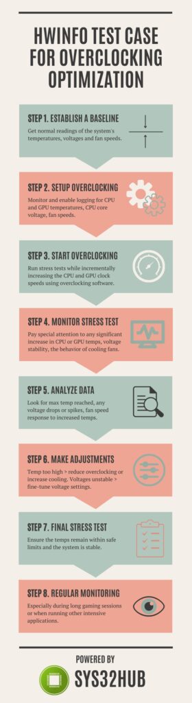 Infographics for an overclocking optimization scenario using HWiNFO