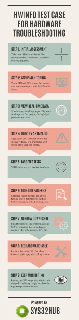 Infographics for a hardware troubleshooting scenario using HWiNFO